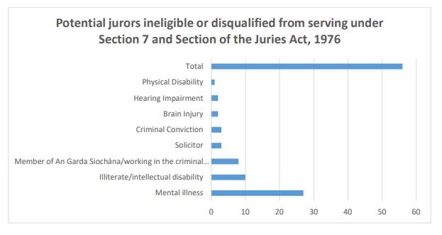 Figure 1 Potential jurors ineligible or disqualified from jury service 