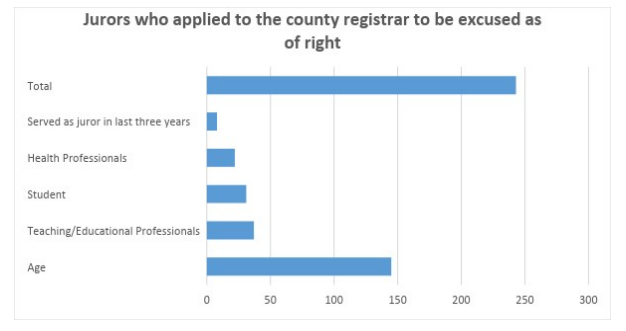 Figure 2 Potential jurors who applied to be excused as of right 