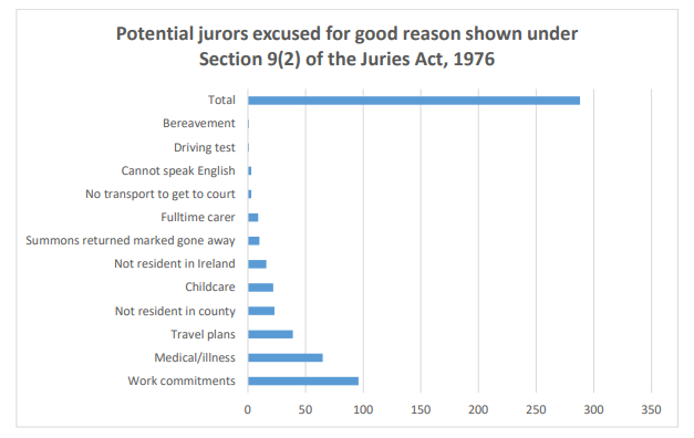 Figure 3 Potential jurors excused for good reason shown